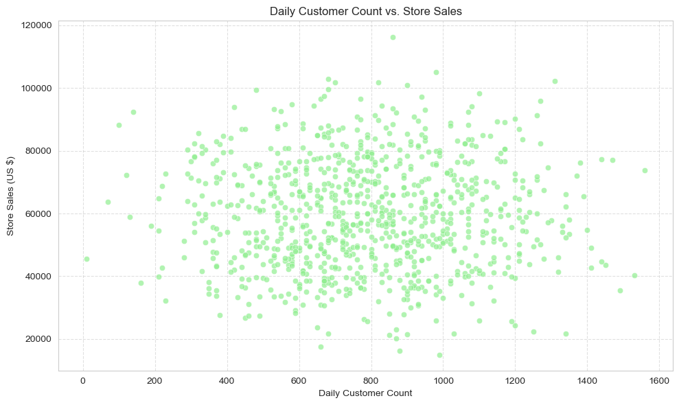Daily Customer Count vs. Sales Scatter Plot